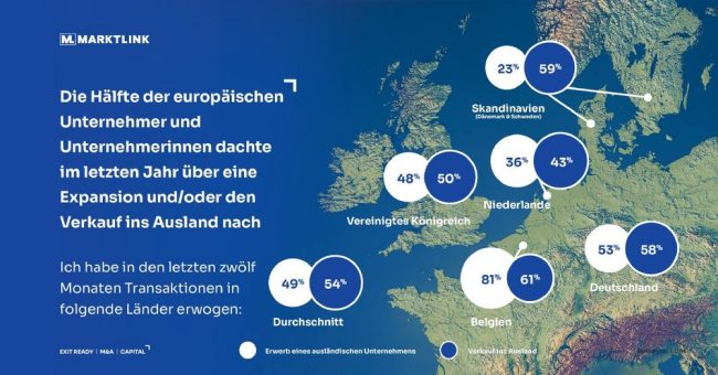 Marktlink Monitor: Deutscher Mittelstand unterschätzt Wachstumschancen im Ausland