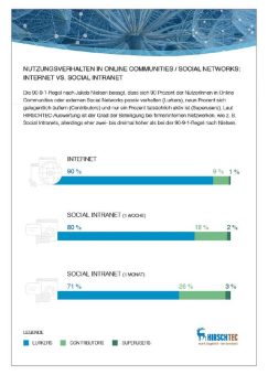 HIRSCHTEC-Analyse zeigt: Social Intranets führen zu mehr Mitarbeiterengagement und Wissensaustausch