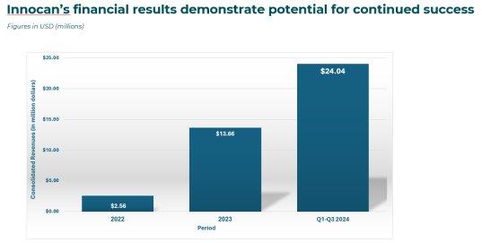Innocan Pharma meldet Finanzergebnisse für das dritte Quartal 2024