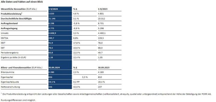 PORR weiter auf Erfolgskurs