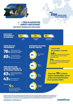 Sustainable Reality Survey 2024: Die wichtigsten Erkenntnisse aus Goodyears Nachhaltigkeitsumfrage bei europäischen Flotten