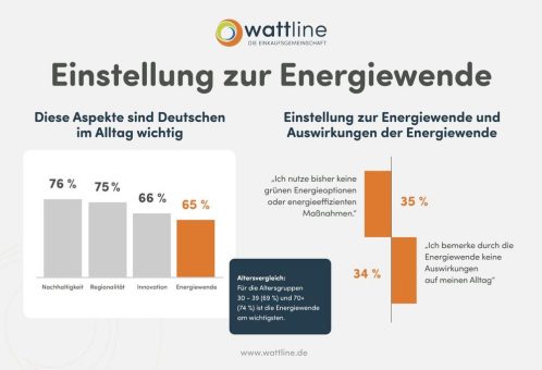 Energiewende 2024: Neue Erkenntnisse decken ungenutzte Potenziale auf