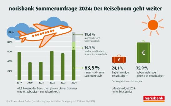 norisbank Sommerumfrage 2024