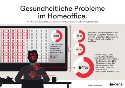 DACH-Studie: Homeoffice verursacht bei zwei von drei Arbeitnehmern gesundheitliche Probleme