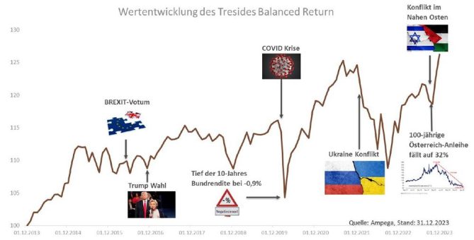 10 Jahre Tresides Balanced Return