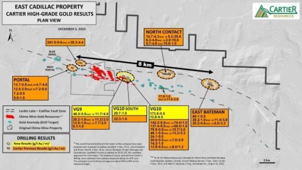 Cartier durchteuft bei Bohrungen 173,6 g/t Au auf 0,5 m und 11,7 g/t Au auf 4,0 m und erweitert damit mehrere hochgradige Goldzonen auf East Cadillac