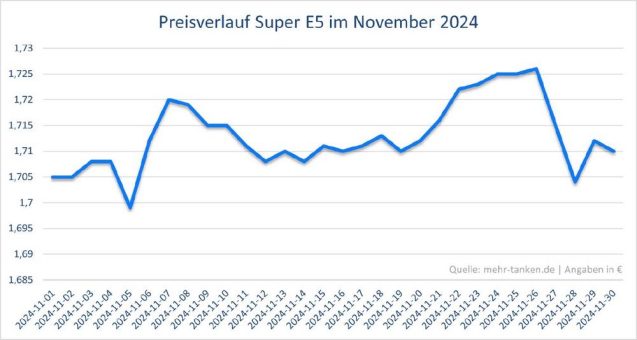 Rückgang bei Super E5 und E10, Dieselpreis steigt leicht