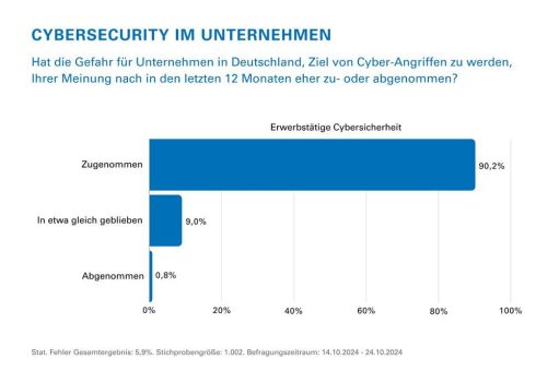 TÜV Rheinland: IT-Sicherheitslage in Deutschland verschärft sich weiter