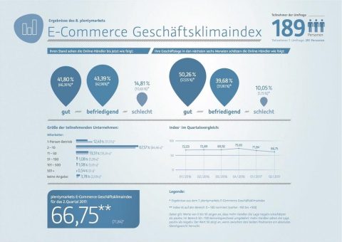 8. E-Commerce Geschäftsklimaindex: Händlerstimmung kühlt weiter ab