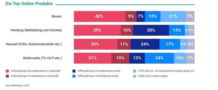 Shopping- & Loyalty-Trends 2023 – Einkaufen in Zeiten von Inflation und Omnichannel