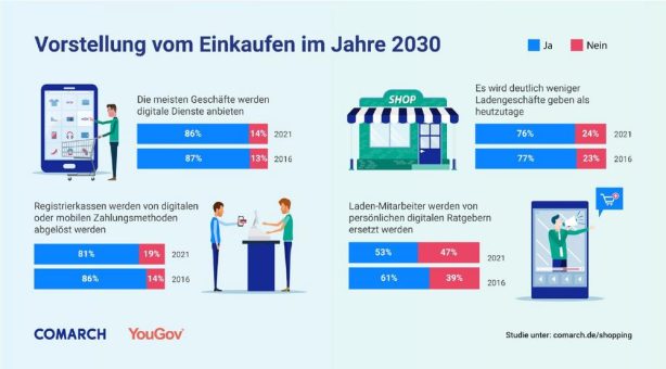 Zukunft des Einkaufens – Die wichtigsten Trends im Einzelhandel heute und 2030