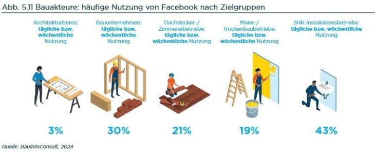 Social Media-Trends: Facebook nach wie vor für Baubetriebe relevant