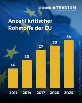 Critical Raw Materials Act: Ehrgeizige Ziele und offene Fragen