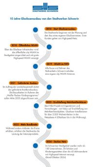 10 Jahre Glasfaserausbau von den Stadtwerken Schwerin
