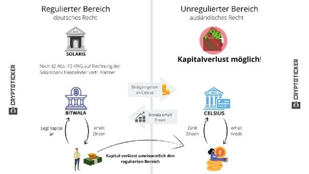 Kann sich der Wirecard-Skandal bei Kryptowährungen wiederholen? Bitcoins in Gefahr?