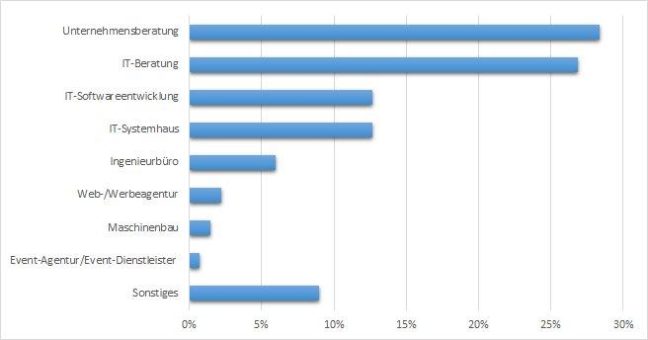 provantis stellt Ergebnisse der Trendstudie Projekt-Controlling 2016 vor