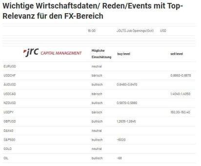 Forex Levels am Mittag