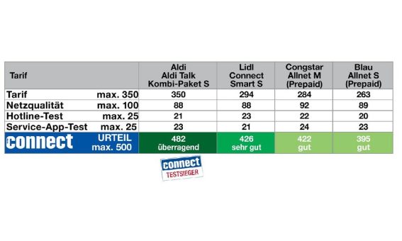 Mobilfunk-Discounter und Provider im connect-Test