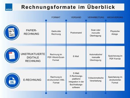 2025 wird die E-Rechnung Pflicht: Darauf kommt es an