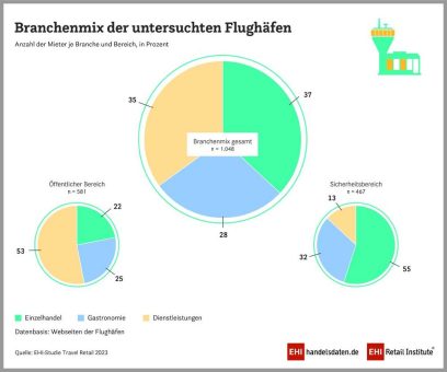 Handel an Flughäfen