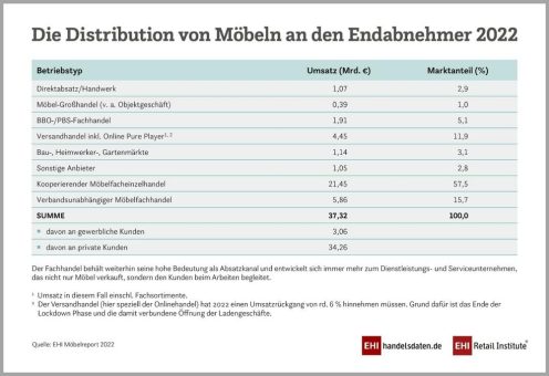 Starkes Wachstum im Möbelmarkt