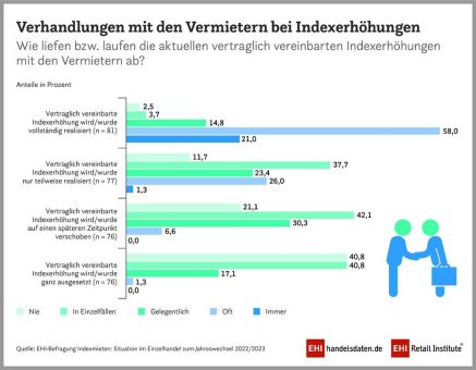 Indexmieten – zusätzliche Belastung für den Handel