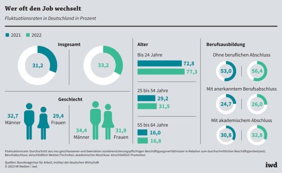 Mitarbeiter binden, Fluktuationskosten reduzieren, Unternehmenswert sichern/steigern