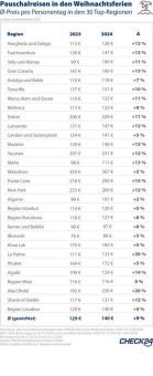 Pauschalreisende zieht es über Weihnachten 2024 in die Sonne