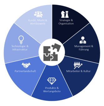 BIK GmbH: Kompetenter Digitalisierungspartner an der Schnittstelle zwischen Business und IT