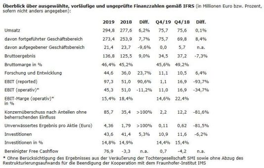 Elmos Semiconductor AG steigert Halbleiterumsatz um 7,7% in 2019 – operative EBIT-Marge von 15,4% erreicht