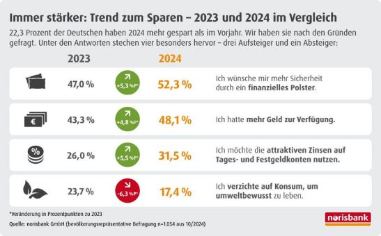 Deutsche trotzen den Krisen