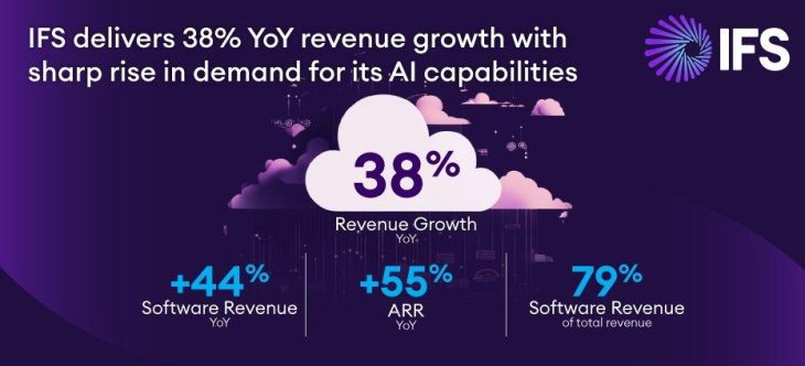 IFS vermeldet 38 Prozent Umsatzwachstum und drastisch gestiegene KI-Nachfrage​