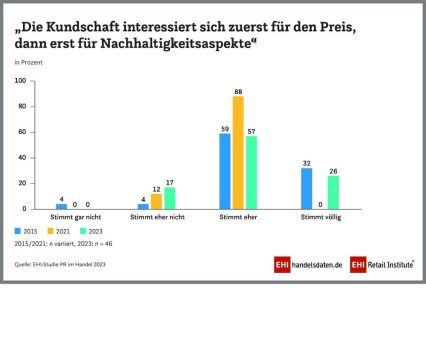 Handels-PR: Kommunikative Krisen nehmen ab