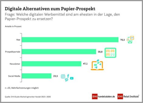 Digitale Alternativen zur Printwerbung