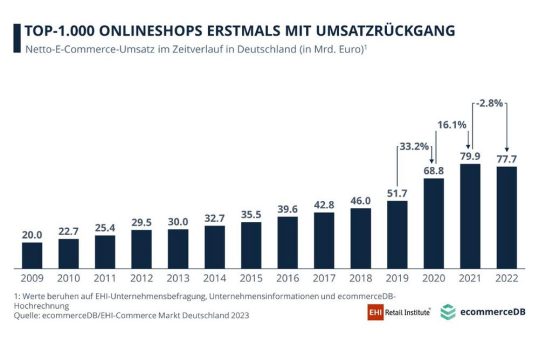 Erstmals rückläufiger Umsatz im E-Commerce