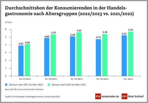 Umsatz der Handelsgastronomie auf Vor-Corona-Niveau