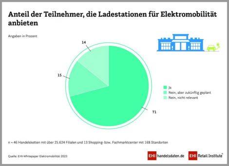 Der Handel lässt laden