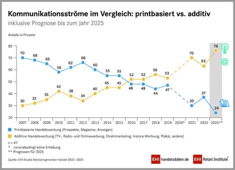 Trend zu mehr digitaler Werbung hält an