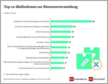 Effizienzsteigerung im Retourengeschäft