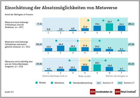 Metaverse: Händler sehen Potenzial