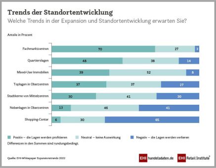 Trotz Inflation: Handel baut Filialnetz aus