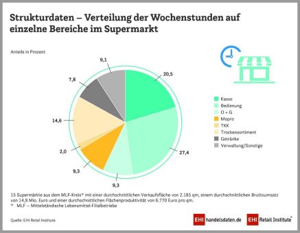 Warenverräumung bindet Personal