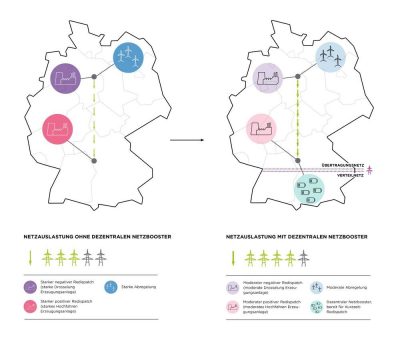 Amprion und E.ON bringen weltweit ersten dezentralen Netzbooster auf den Weg