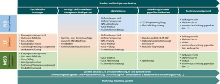 BEMD veröffentlicht neuen Marktstandard für Meter to Cash-Prozesse (Standardleistungsverzeichnis 2.0)