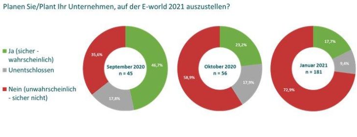 3. BEMD-Umfrage zur E-World: Drei Viertel der Befragten wollen 2021 nicht ausstellen