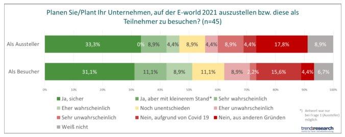 BEMD- E-World- Umfrage: nur 50 % planen Ausstellung oder Besuch