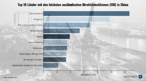 Außer Deutschland sehen andere westliche Länder erhebliche Risiken in Direktinvestitionen in China