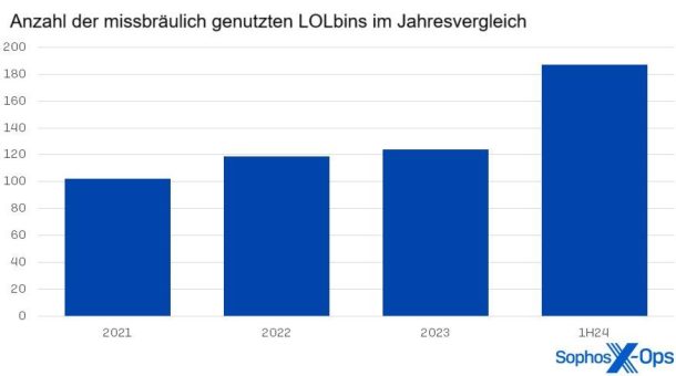 Sophos Active Adversary Report 2024: Der Wolf im Schafspelz – Cyberkriminelle setzten vermehrt auf vertrauenswürdige Anwendungen für ihre Angriffe