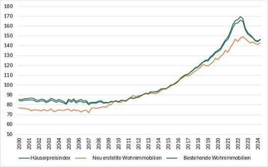 „Zinsenwende: Kommt der Immobilienmarkt aus der Krise?“