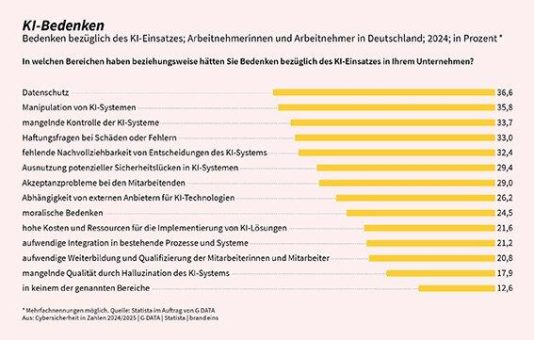 Skepsis gegenüber KI im Unternehmen: Datenschutz führt die Liste der Bedenken an